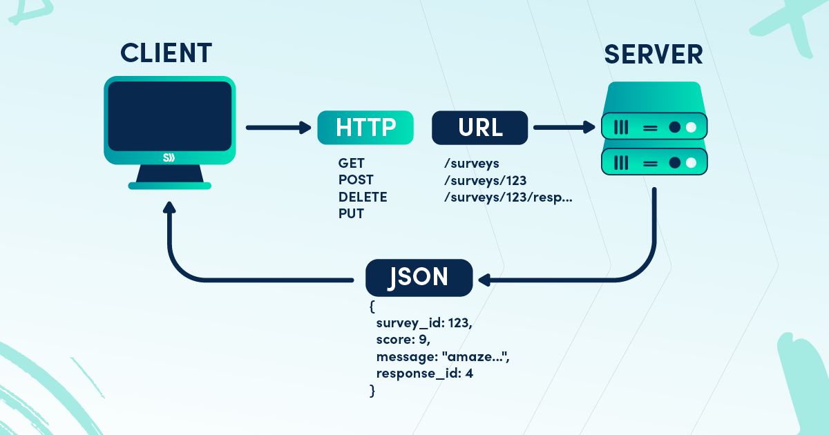 Co je REST API a jak funguje? Kompletní průvodce pro začátečníky